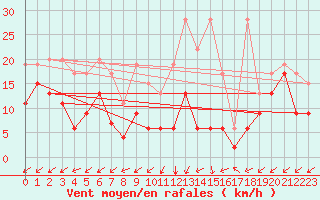 Courbe de la force du vent pour Sattel-Aegeri (Sw)