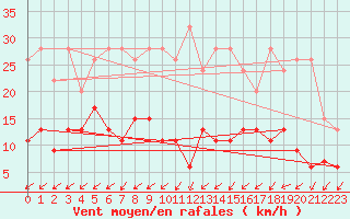 Courbe de la force du vent pour La Brvine (Sw)