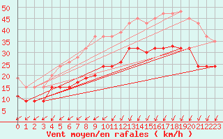 Courbe de la force du vent pour Manston (UK)