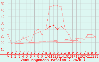 Courbe de la force du vent pour Boscombe Down