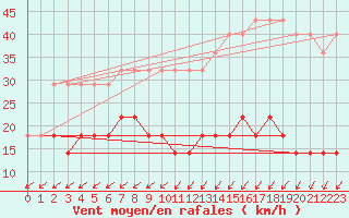 Courbe de la force du vent pour Ruhnu