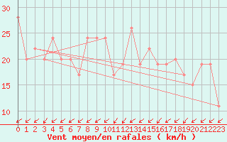 Courbe de la force du vent pour Guadalajara