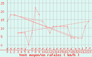 Courbe de la force du vent pour Kremsmuenster