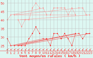 Courbe de la force du vent pour Corugea