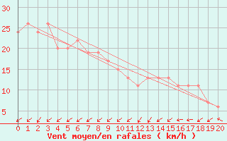 Courbe de la force du vent pour Minamidaitojima