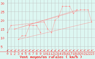 Courbe de la force du vent pour Crdoba Aeropuerto