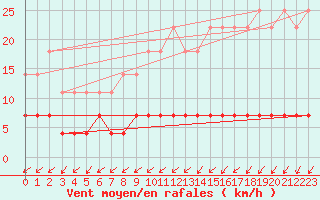 Courbe de la force du vent pour Kuhmo Kalliojoki