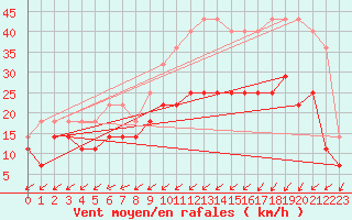 Courbe de la force du vent pour Skagsudde