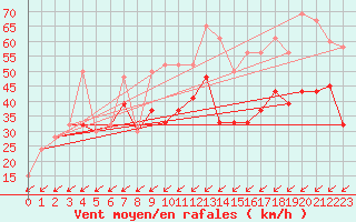 Courbe de la force du vent pour Capel Curig