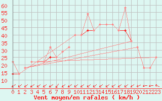 Courbe de la force du vent pour Helligvaer Ii