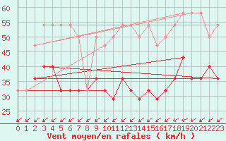 Courbe de la force du vent pour Jauerling