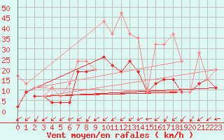 Courbe de la force du vent pour Koppigen