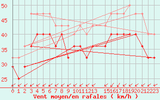 Courbe de la force du vent pour Nordoyan Fyr