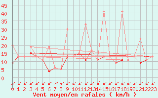 Courbe de la force du vent pour Sattel-Aegeri (Sw)