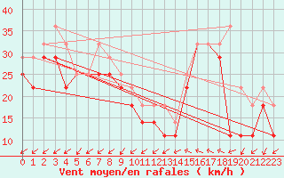 Courbe de la force du vent pour Axstal