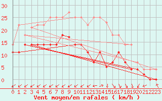 Courbe de la force du vent pour Vitigudino