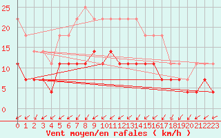 Courbe de la force du vent pour Sodankyla