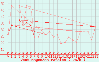 Courbe de la force du vent pour Capel Curig