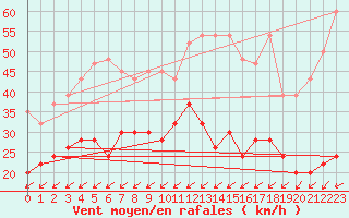 Courbe de la force du vent pour Les Eplatures - La Chaux-de-Fonds (Sw)