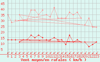 Courbe de la force du vent pour Buchs / Aarau