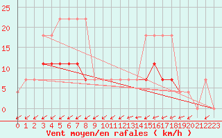 Courbe de la force du vent pour Viana Do Castelo-Chafe