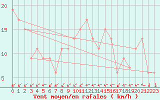 Courbe de la force du vent pour Guadalajara