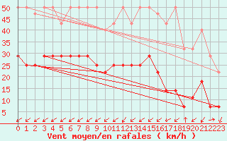 Courbe de la force du vent pour Waldmunchen