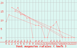 Courbe de la force du vent pour Collie East