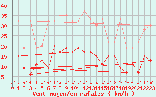 Courbe de la force du vent pour Rnenberg