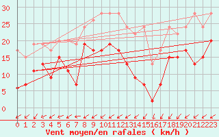 Courbe de la force du vent pour Salen-Reutenen