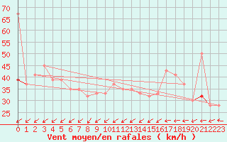 Courbe de la force du vent pour Skagen