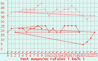 Courbe de la force du vent pour Kvamsoy