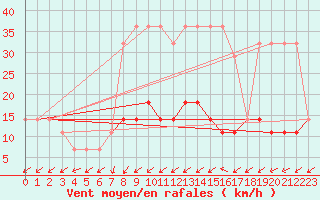 Courbe de la force du vent pour Kihnu