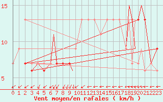 Courbe de la force du vent pour Coningsby Royal Air Force Base