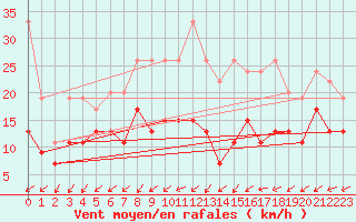 Courbe de la force du vent pour Salen-Reutenen