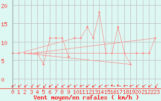 Courbe de la force du vent pour Frankfort (All)
