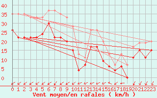Courbe de la force du vent pour St Athan Royal Air Force Base