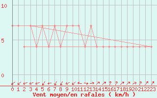 Courbe de la force du vent pour Beograd