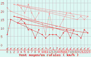 Courbe de la force du vent pour Sattel-Aegeri (Sw)