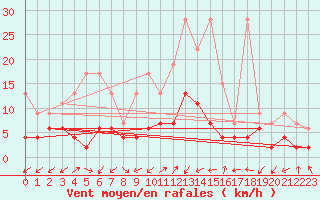 Courbe de la force du vent pour Sattel-Aegeri (Sw)