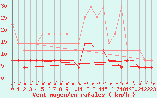 Courbe de la force du vent pour Constance (All)