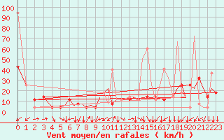 Courbe de la force du vent pour Orsta-Volda / Hovden