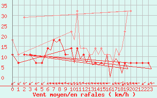 Courbe de la force du vent pour Braunschweig