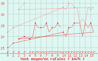 Courbe de la force du vent pour Isle Of Man / Ronaldsway Airport