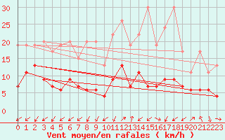 Courbe de la force du vent pour Sattel-Aegeri (Sw)