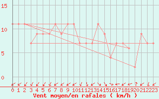 Courbe de la force du vent pour Guadalajara