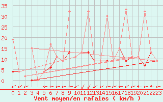 Courbe de la force du vent pour Ayvalik