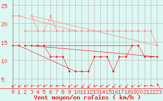 Courbe de la force du vent pour Schmuecke