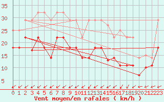 Courbe de la force du vent pour Vitigudino