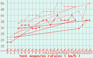 Courbe de la force du vent pour Vardo Ap
